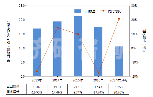 2013-2017年6月中國(guó)泡沫聚氨酯制人造革及合成革(HS39211310)出口量及增速統(tǒng)計(jì)